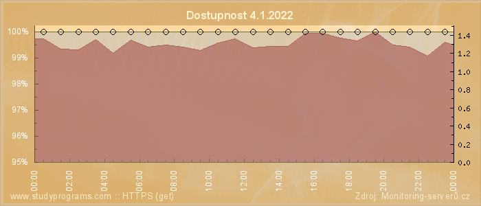 Graf dostupnosti