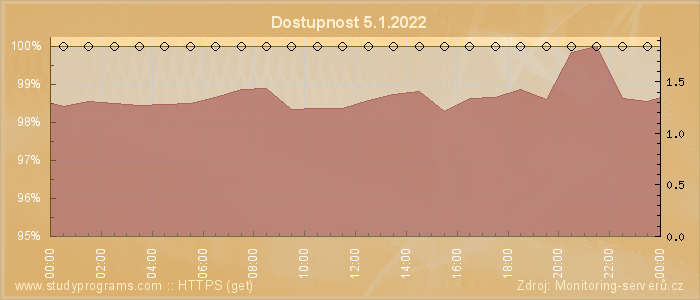 Graf dostupnosti