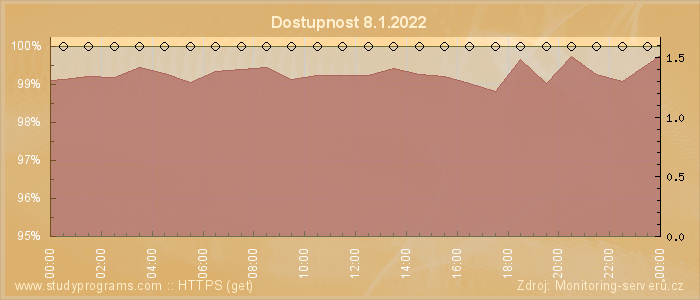 Graf dostupnosti