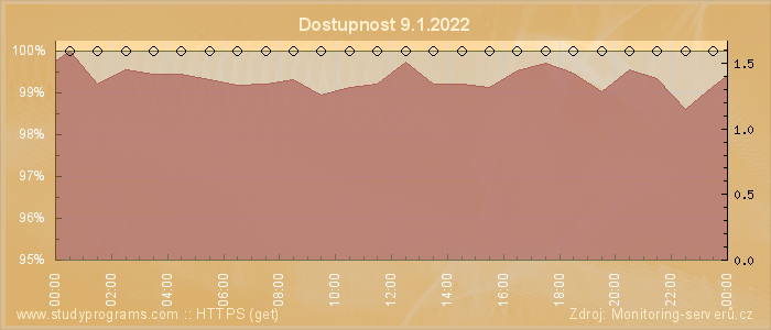 Graf dostupnosti