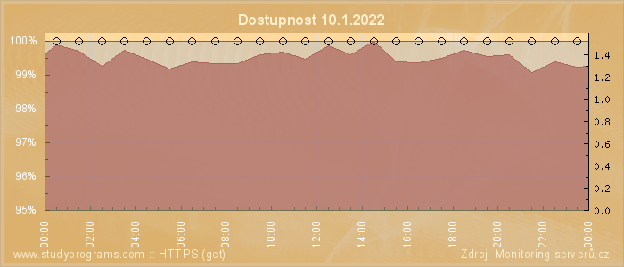 Graf dostupnosti