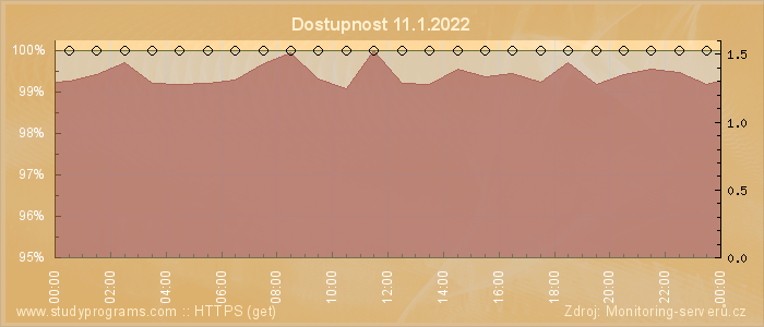 Graf dostupnosti