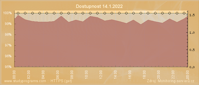 Graf dostupnosti