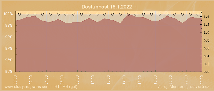 Graf dostupnosti