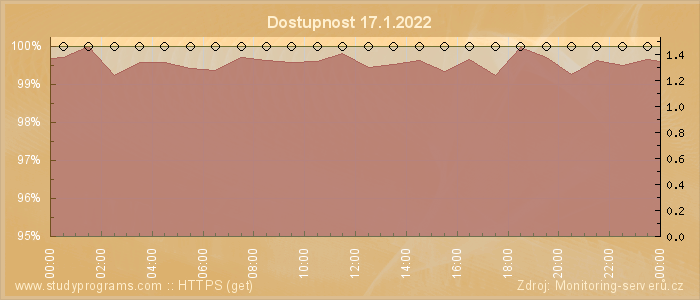 Graf dostupnosti