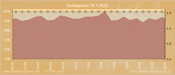 Graf dostupnosti