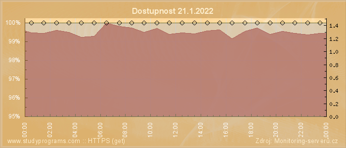 Graf dostupnosti