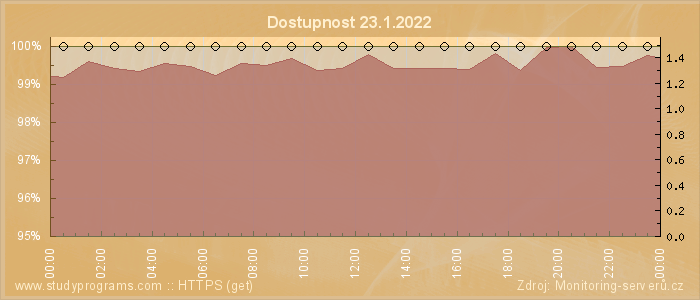 Graf dostupnosti