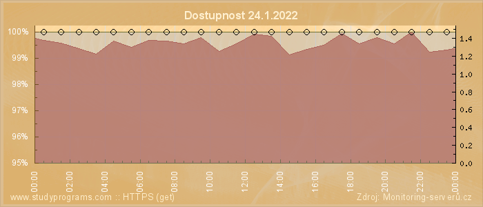 Graf dostupnosti