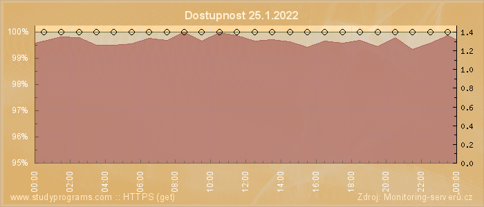 Graf dostupnosti