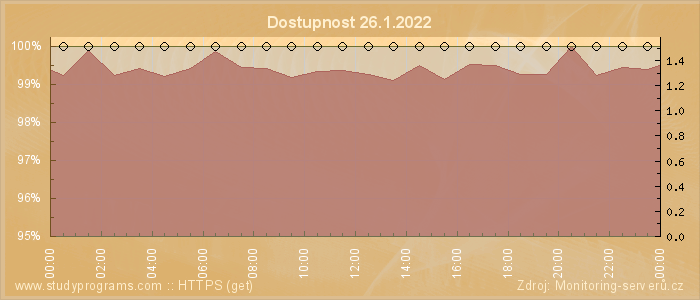 Graf dostupnosti