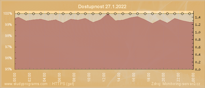 Graf dostupnosti