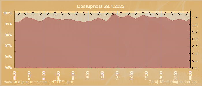 Graf dostupnosti