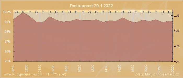 Graf dostupnosti