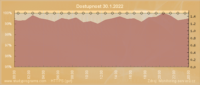 Graf dostupnosti