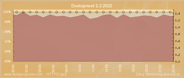 Graf dostupnosti