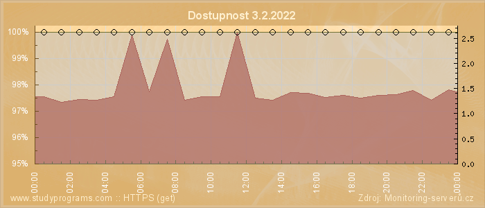 Graf dostupnosti