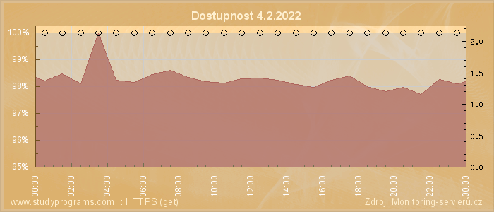 Graf dostupnosti