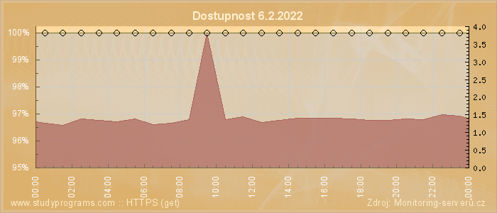 Graf dostupnosti