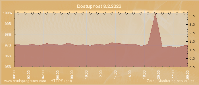 Graf dostupnosti