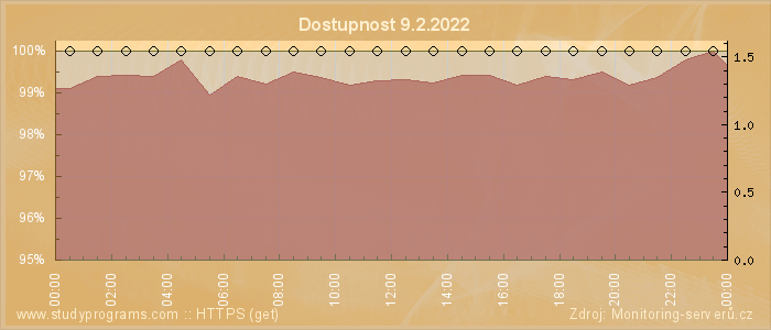 Graf dostupnosti