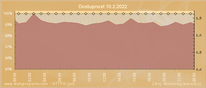 Graf dostupnosti