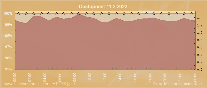 Graf dostupnosti