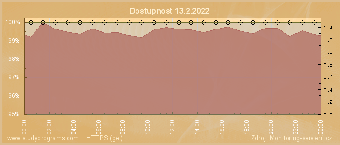 Graf dostupnosti