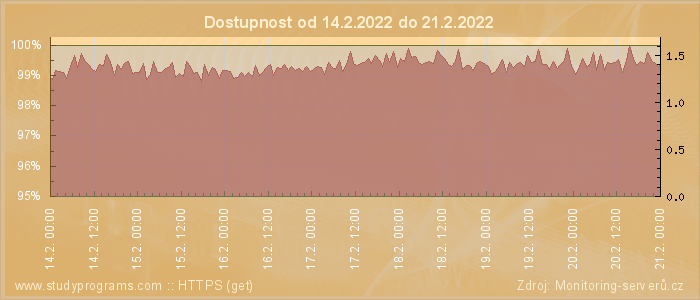 Graf dostupnosti