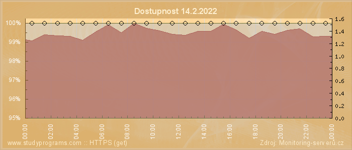 Graf dostupnosti