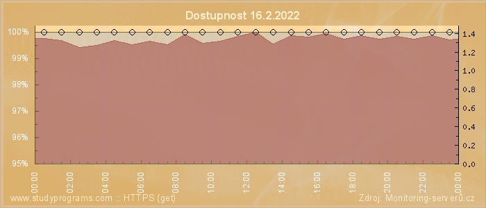 Graf dostupnosti