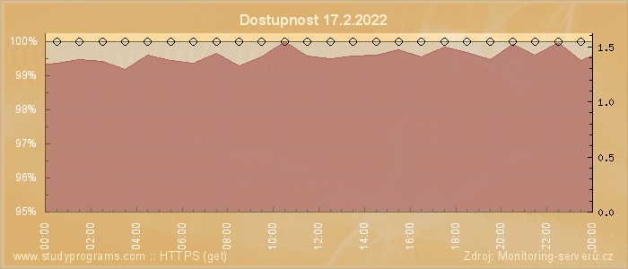 Graf dostupnosti