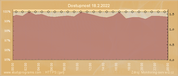 Graf dostupnosti