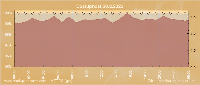 Graf dostupnosti