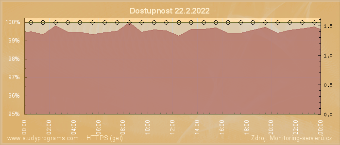 Graf dostupnosti