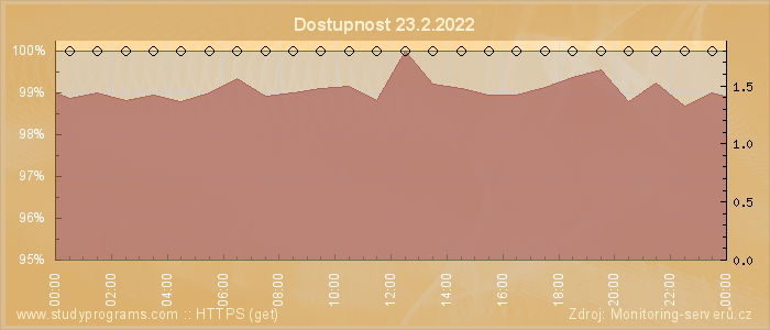 Graf dostupnosti