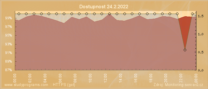 Graf dostupnosti