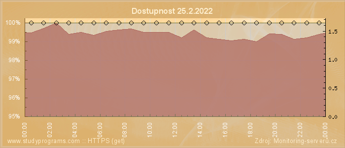 Graf dostupnosti