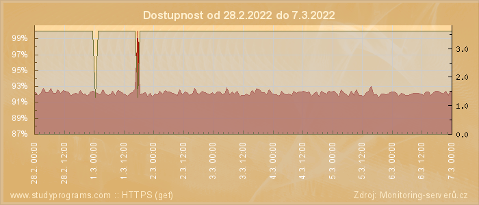 Graf dostupnosti