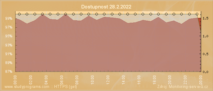 Graf dostupnosti