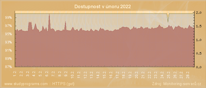 Graf dostupnosti