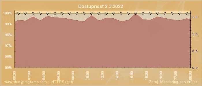 Graf dostupnosti