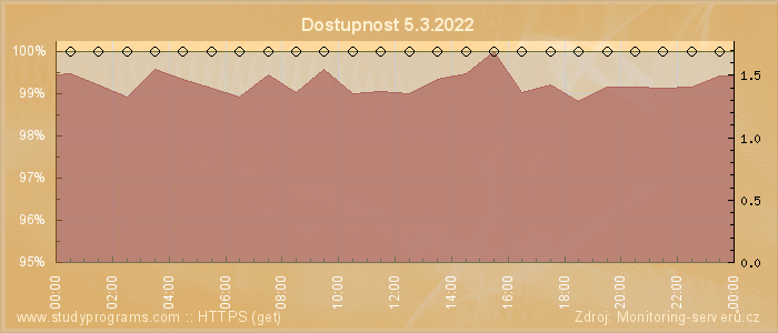 Graf dostupnosti