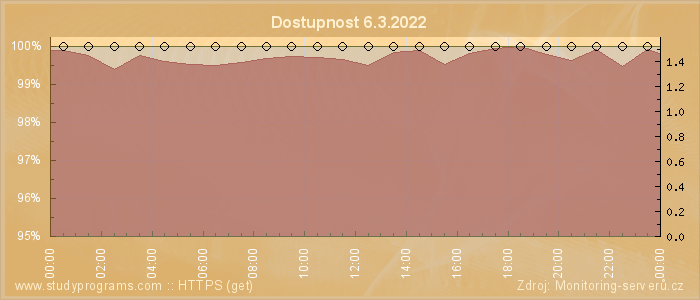 Graf dostupnosti