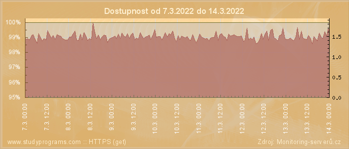 Graf dostupnosti