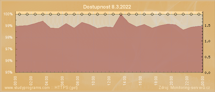 Graf dostupnosti