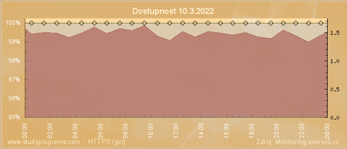 Graf dostupnosti