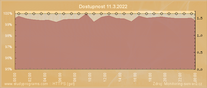 Graf dostupnosti