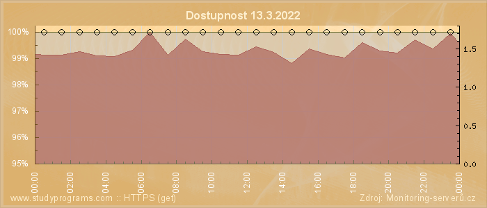 Graf dostupnosti