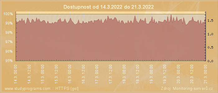 Graf dostupnosti